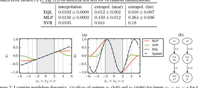 Figure 2 for Extrapolation and learning equations