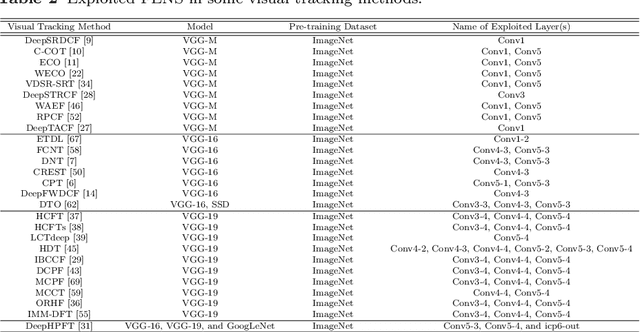 Figure 3 for Adaptive Exploitation of Pre-trained Deep Convolutional Neural Networks for Robust Visual Tracking