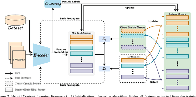 Figure 3 for Hard-sample Guided Hybrid Contrast Learning for Unsupervised Person Re-Identification