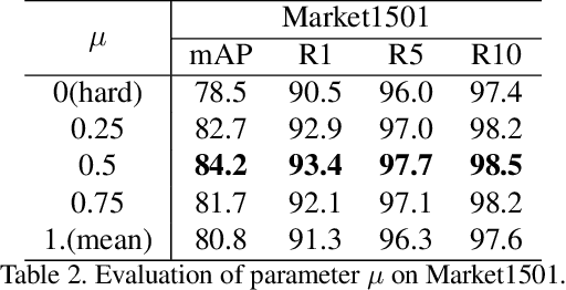 Figure 4 for Hard-sample Guided Hybrid Contrast Learning for Unsupervised Person Re-Identification