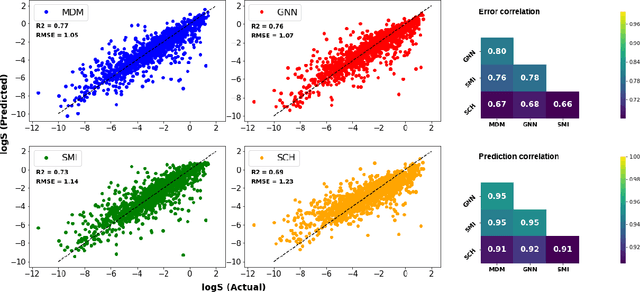 Figure 3 for Predicting Aqueous Solubility of Organic Molecules Using Deep Learning Models with Varied Molecular Representations