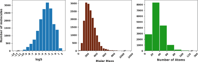 Figure 1 for Predicting Aqueous Solubility of Organic Molecules Using Deep Learning Models with Varied Molecular Representations