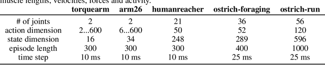 Figure 2 for DEP-RL: Embodied Exploration for Reinforcement Learning in Overactuated and Musculoskeletal Systems