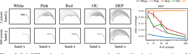 Figure 4 for DEP-RL: Embodied Exploration for Reinforcement Learning in Overactuated and Musculoskeletal Systems