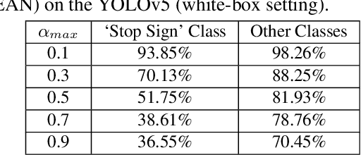 Figure 4 for The Translucent Patch: A Physical and Universal Attack on Object Detectors