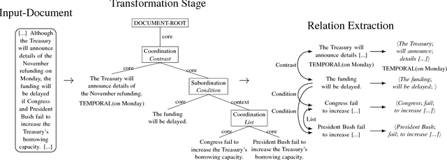 Figure 2 for Graphene: Semantically-Linked Propositions in Open Information Extraction