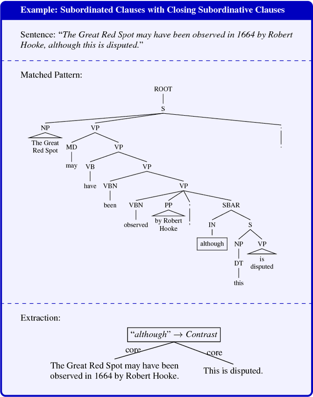 Figure 4 for Graphene: Semantically-Linked Propositions in Open Information Extraction