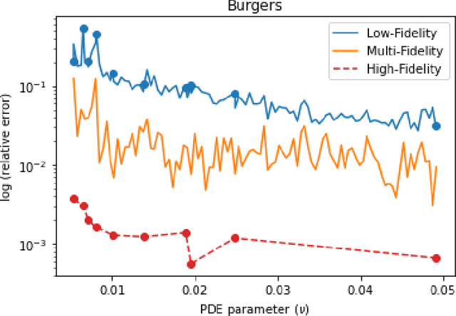 Figure 1 for Multifidelity Modeling for Physics-Informed Neural Networks (PINNs)