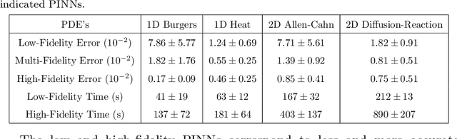 Figure 2 for Multifidelity Modeling for Physics-Informed Neural Networks (PINNs)