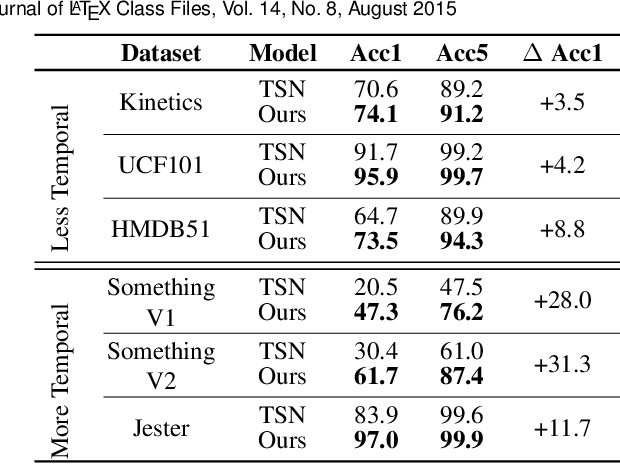 Figure 2 for TSM: Temporal Shift Module for Efficient and Scalable Video Understanding on Edge Device
