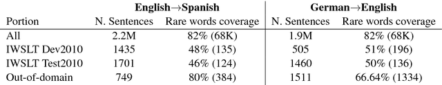 Figure 2 for Towards one-shot learning for rare-word translation with external experts