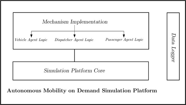 Figure 1 for Managing Autonomous Mobility on Demand Systems for Better Passenger Experience