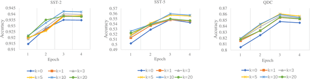 Figure 4 for Pre-training Text Representations as Meta Learning