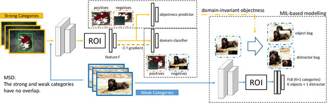 Figure 3 for Mixed Supervised Object Detection with Robust Objectness Transfer