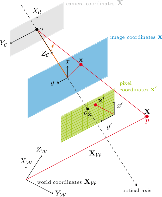 Figure 3 for Some Aspects of Geometric Computer Vision for Analysing Dynamical Scenes focusing Automotive Applications