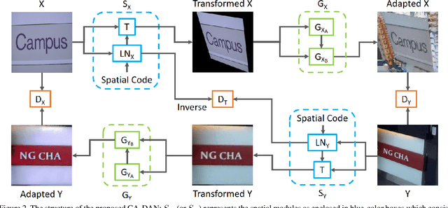 Figure 3 for GA-DAN: Geometry-Aware Domain Adaptation Network for Scene Text Detection and Recognition