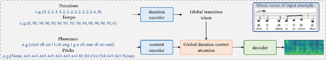 Figure 3 for Singing-Tacotron: Global duration control attention and dynamic filter for End-to-end singing voice synthesis