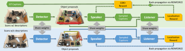 Figure 4 for D3Net: A Speaker-Listener Architecture for Semi-supervised Dense Captioning and Visual Grounding in RGB-D Scans