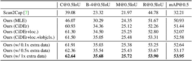 Figure 1 for D3Net: A Speaker-Listener Architecture for Semi-supervised Dense Captioning and Visual Grounding in RGB-D Scans