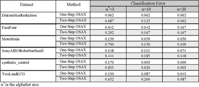Figure 2 for One-Step or Two-Step Optimization and the Overfitting Phenomenon: A Case Study on Time Series Classification