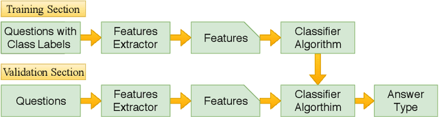 Figure 2 for A Comprehensive Comparison of Machine Learning Based Methods Used in Bengali Question Classification