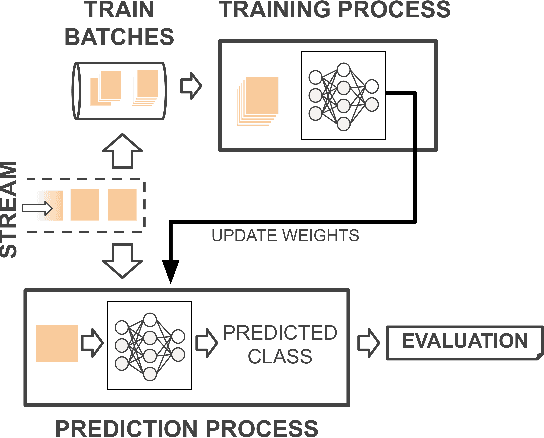 Figure 1 for On the performance of deep learning models for time series classification in streaming