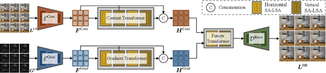 Figure 1 for Detail-Preserving Transformer for Light Field Image Super-Resolution