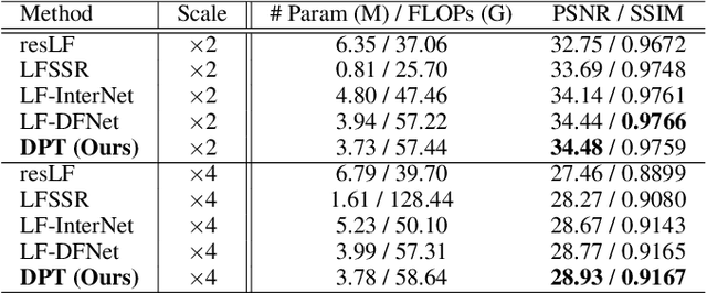 Figure 4 for Detail-Preserving Transformer for Light Field Image Super-Resolution