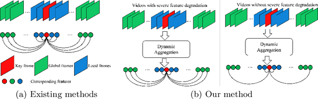 Figure 3 for DFA: Dynamic Feature Aggregation for Efficient Video Object Detection