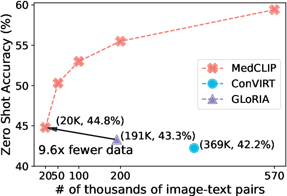 Figure 1 for MedCLIP: Contrastive Learning from Unpaired Medical Images and Text