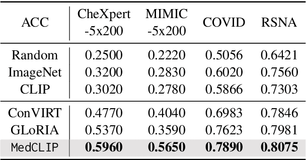 Figure 4 for MedCLIP: Contrastive Learning from Unpaired Medical Images and Text