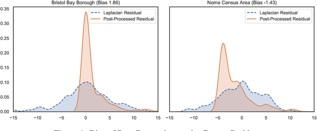 Figure 1 for Bias and Variance of Post-processing in Differential Privacy