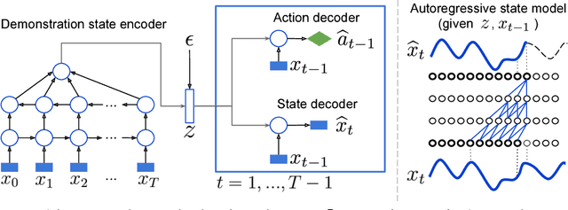 Figure 1 for Robust Imitation of Diverse Behaviors