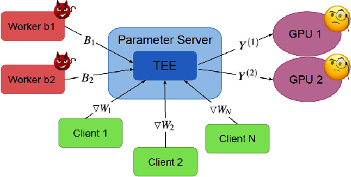 Figure 1 for Byzantine-Robust and Privacy-Preserving Framework for FedML