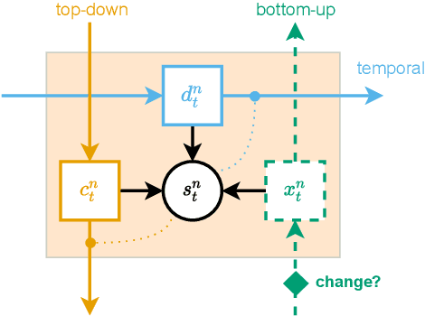 Figure 1 for Variational Predictive Routing with Nested Subjective Timescales