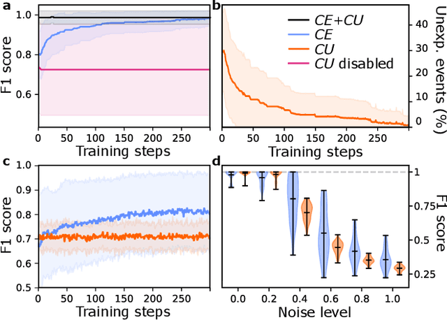 Figure 4 for Variational Predictive Routing with Nested Subjective Timescales