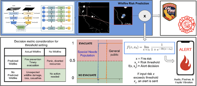Figure 4 for A Multi-Modal Wildfire Prediction and Personalized Early-Warning System Based on a Novel Machine Learning Framework