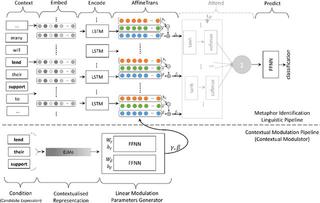 Figure 1 for Contextual Modulation for Relation-Level Metaphor Identification
