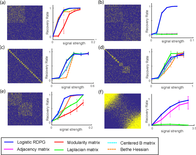 Figure 2 for Maximum Likelihood Latent Space Embedding of Logistic Random Dot Product Graphs