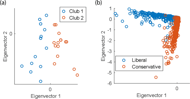 Figure 4 for Maximum Likelihood Latent Space Embedding of Logistic Random Dot Product Graphs