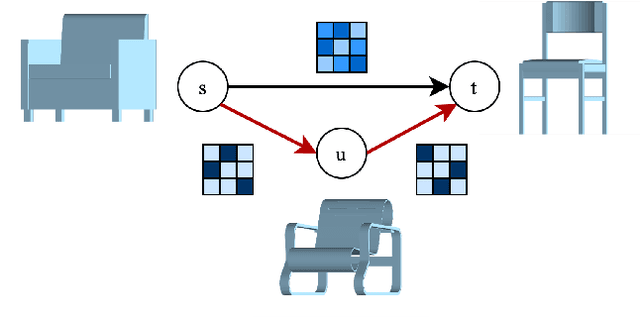 Figure 1 for Shortest Paths in Graphs with Matrix-Valued Edges: Concepts, Algorithm and Application to 3D Multi-Shape Analysis