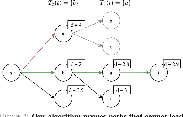 Figure 3 for Shortest Paths in Graphs with Matrix-Valued Edges: Concepts, Algorithm and Application to 3D Multi-Shape Analysis