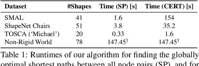 Figure 2 for Shortest Paths in Graphs with Matrix-Valued Edges: Concepts, Algorithm and Application to 3D Multi-Shape Analysis