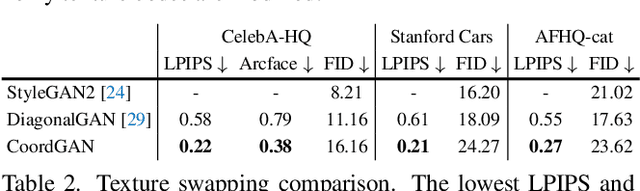 Figure 3 for CoordGAN: Self-Supervised Dense Correspondences Emerge from GANs