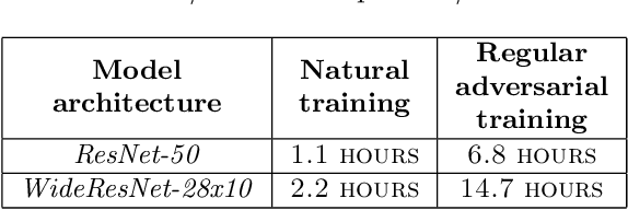 Figure 1 for Improving the affordability of robustness training for DNNs