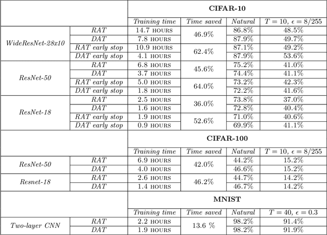 Figure 4 for Improving the affordability of robustness training for DNNs