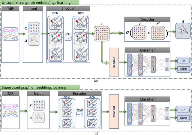 Figure 1 for Graph Autoencoders for Embedding Learning in Brain Networks and Major Depressive Disorder Identification
