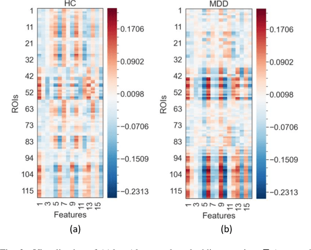 Figure 3 for Graph Autoencoders for Embedding Learning in Brain Networks and Major Depressive Disorder Identification