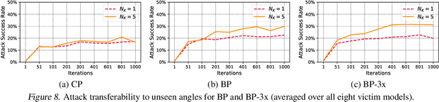 Figure 4 for Bullseye Polytope: A Scalable Clean-Label Poisoning Attack with Improved Transferability