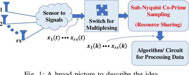 Figure 1 for Time Division Multiplexing: From a Co-Prime Sampling Point of View